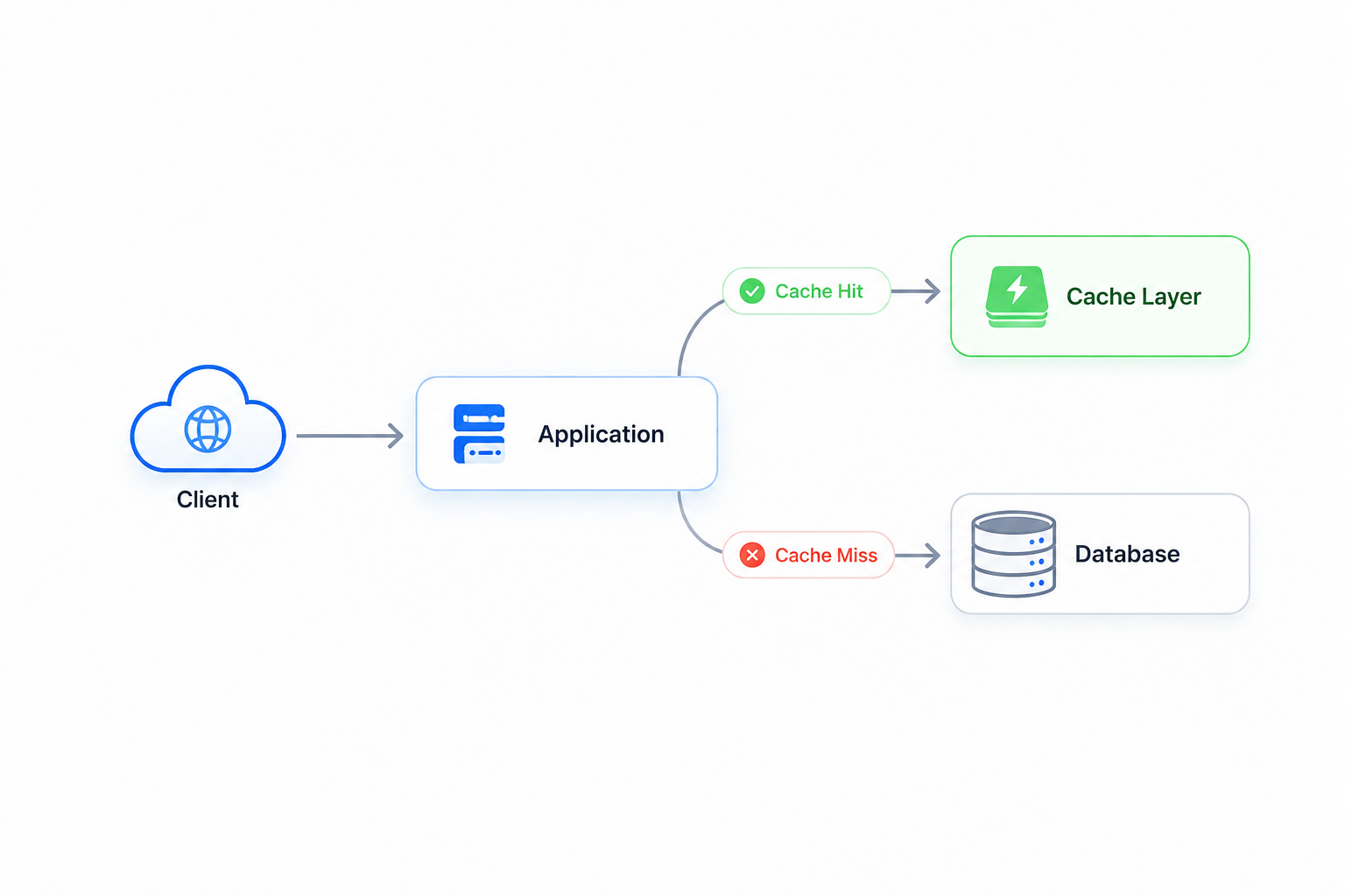 Caching Strategies Diagram