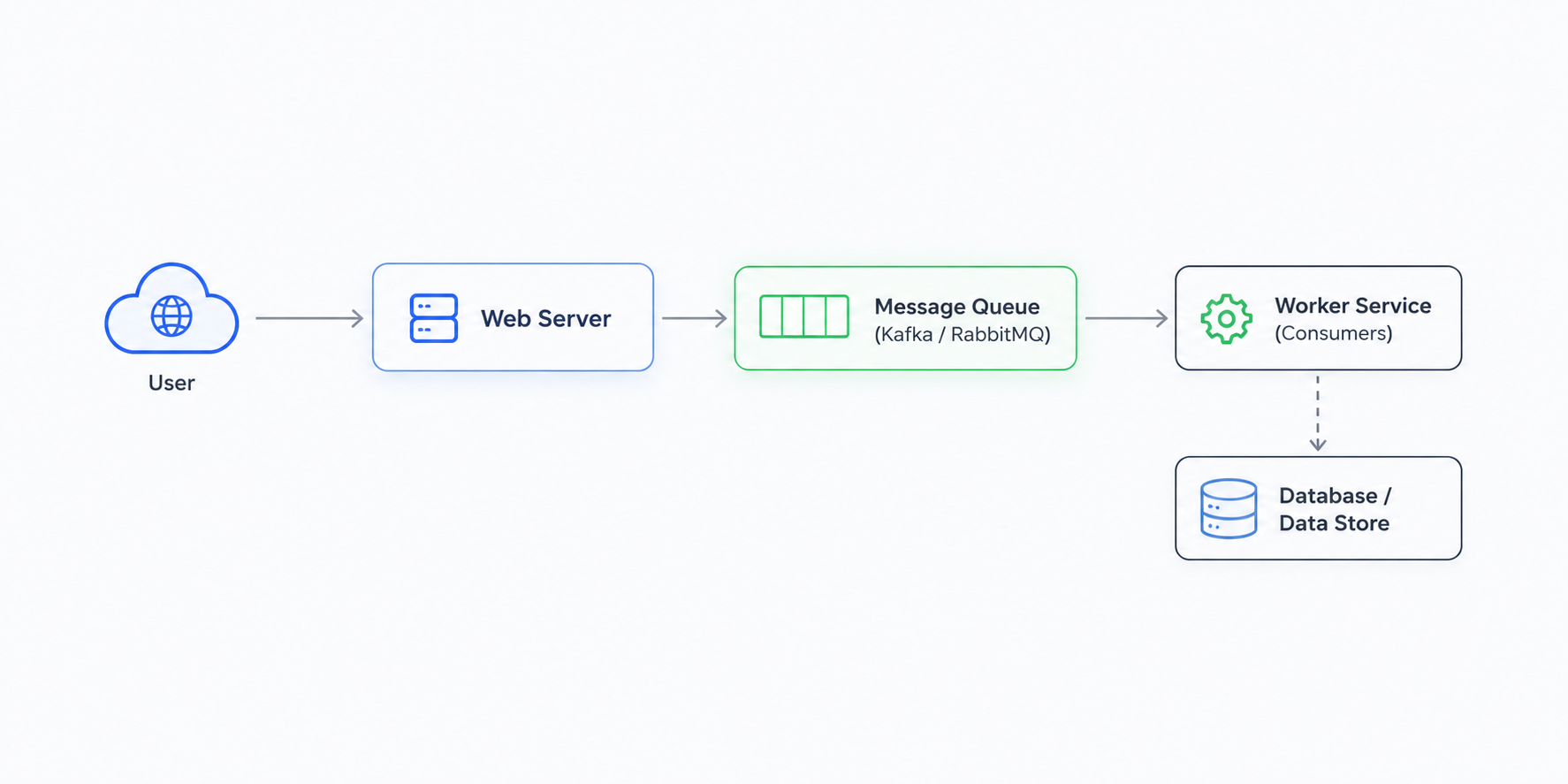 Message Queue Diagram